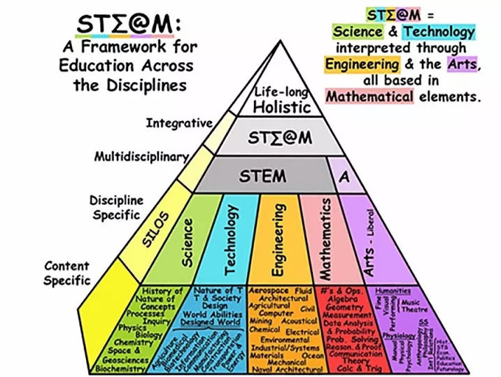 STEAM教育模式的知识架构